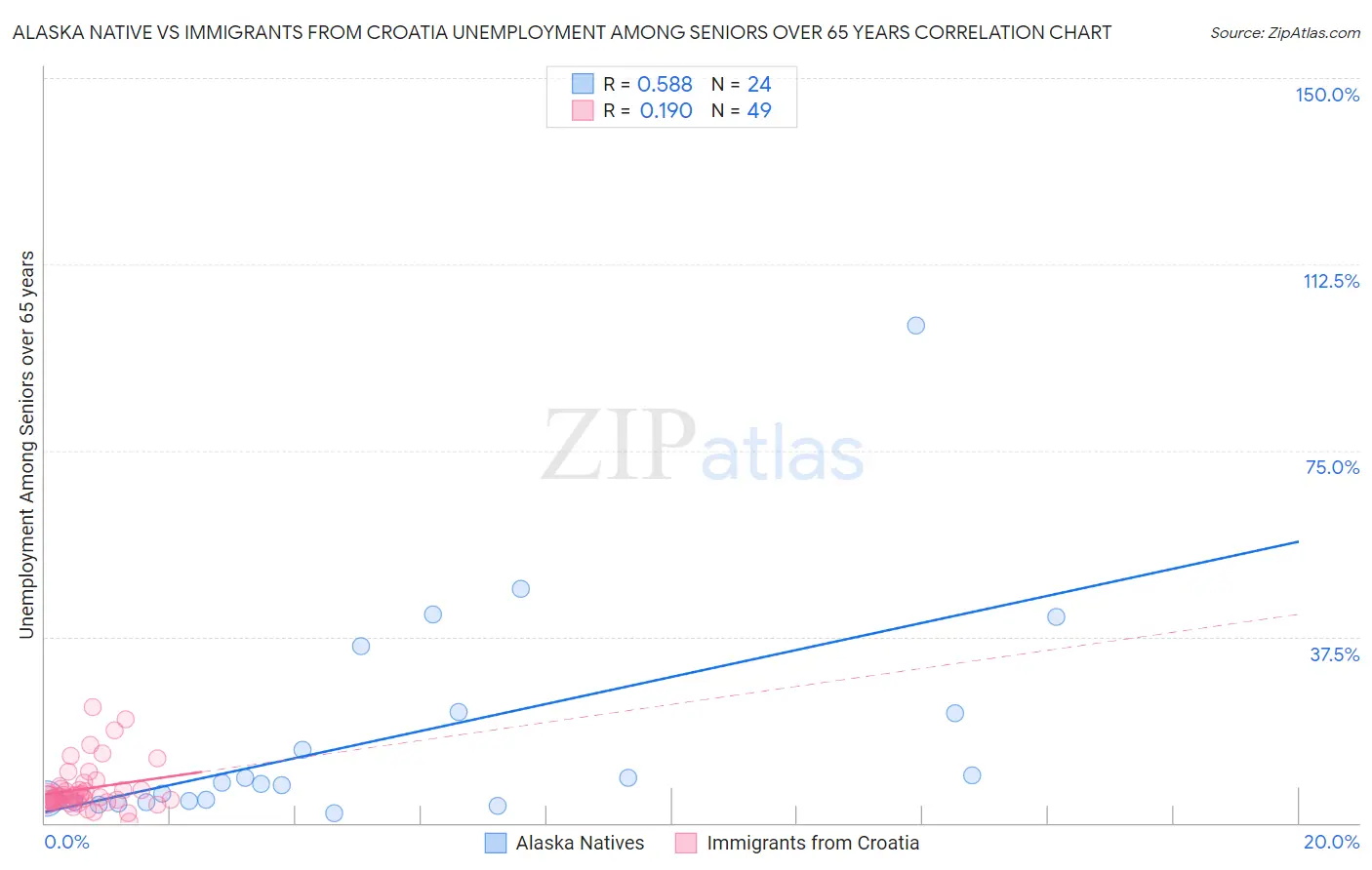 Alaska Native vs Immigrants from Croatia Unemployment Among Seniors over 65 years