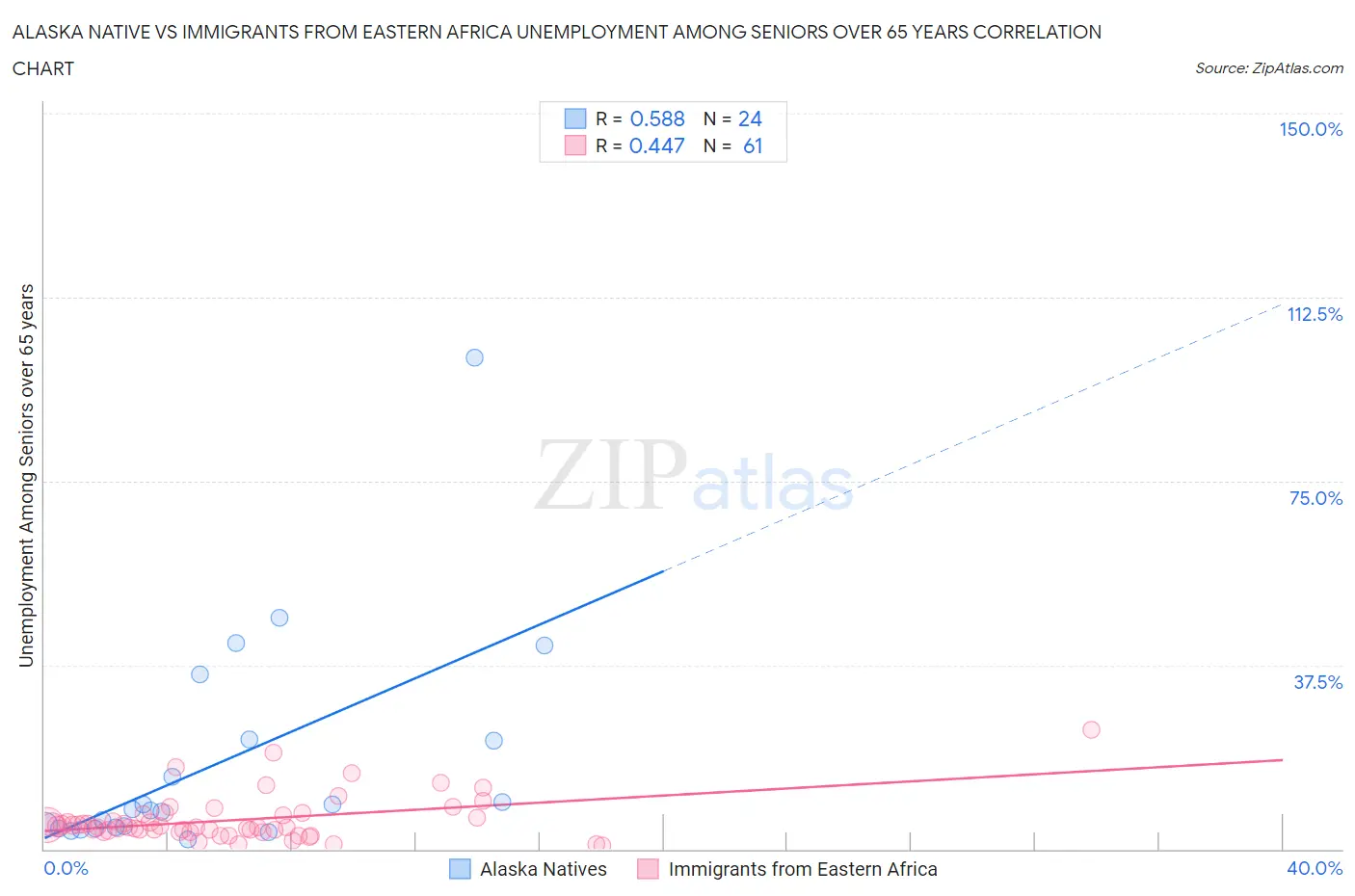 Alaska Native vs Immigrants from Eastern Africa Unemployment Among Seniors over 65 years