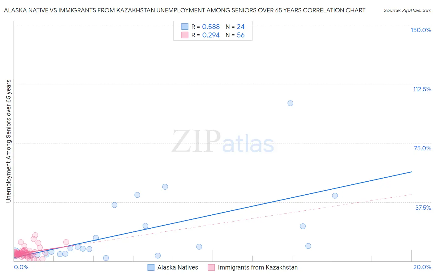 Alaska Native vs Immigrants from Kazakhstan Unemployment Among Seniors over 65 years