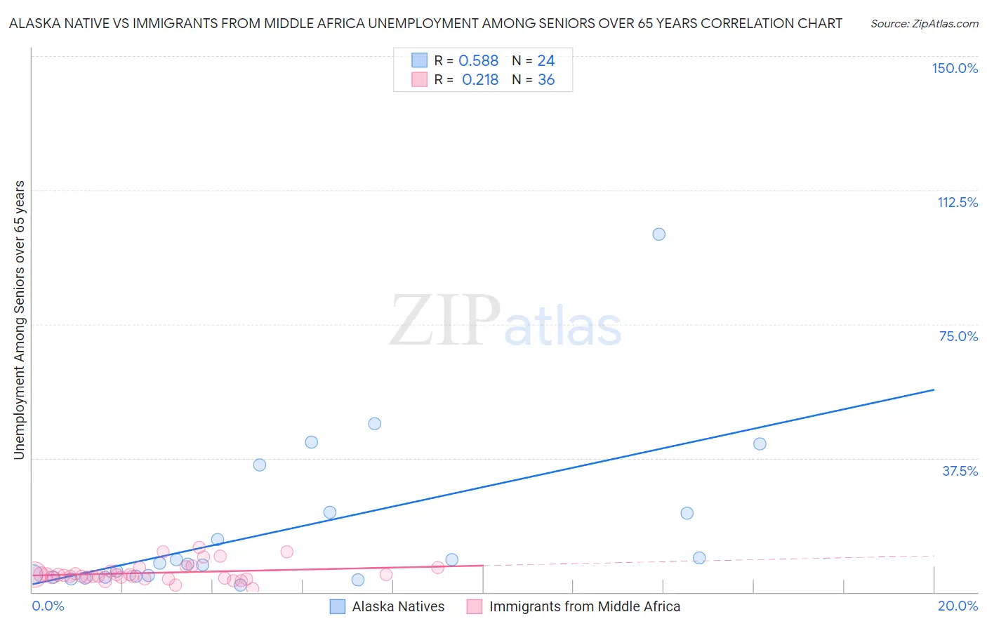 Alaska Native vs Immigrants from Middle Africa Unemployment Among Seniors over 65 years