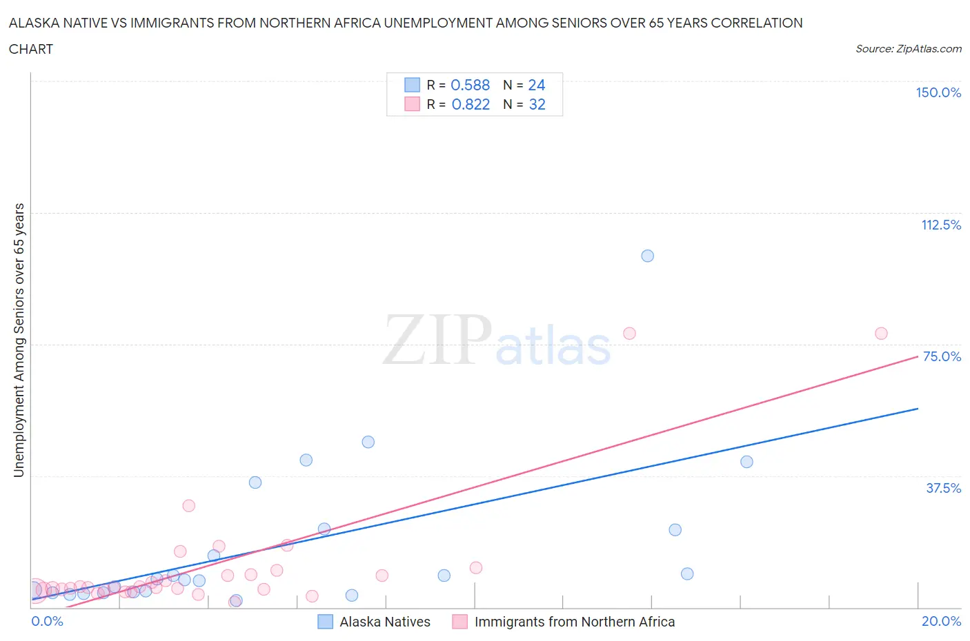 Alaska Native vs Immigrants from Northern Africa Unemployment Among Seniors over 65 years