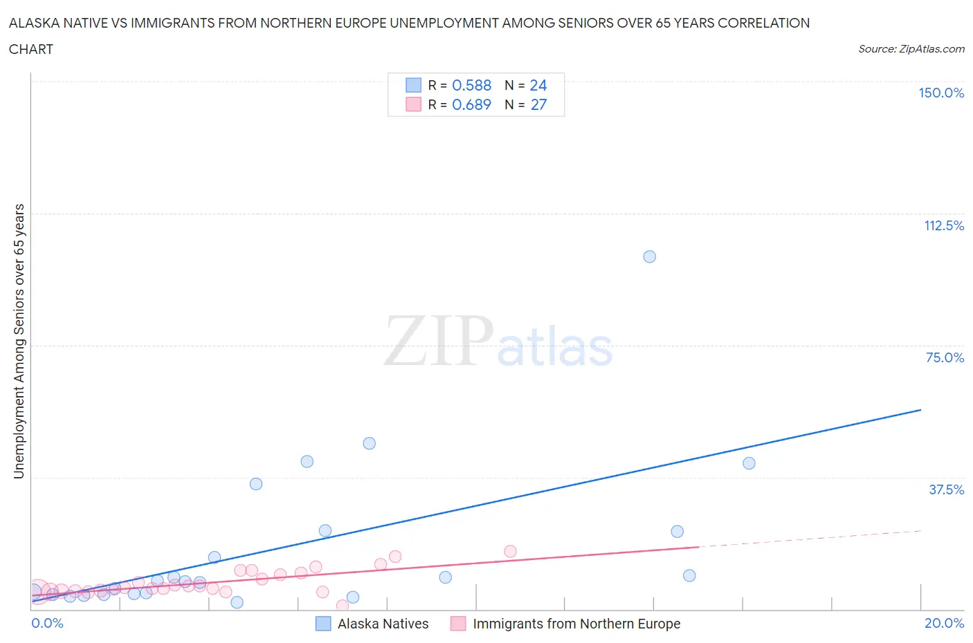 Alaska Native vs Immigrants from Northern Europe Unemployment Among Seniors over 65 years