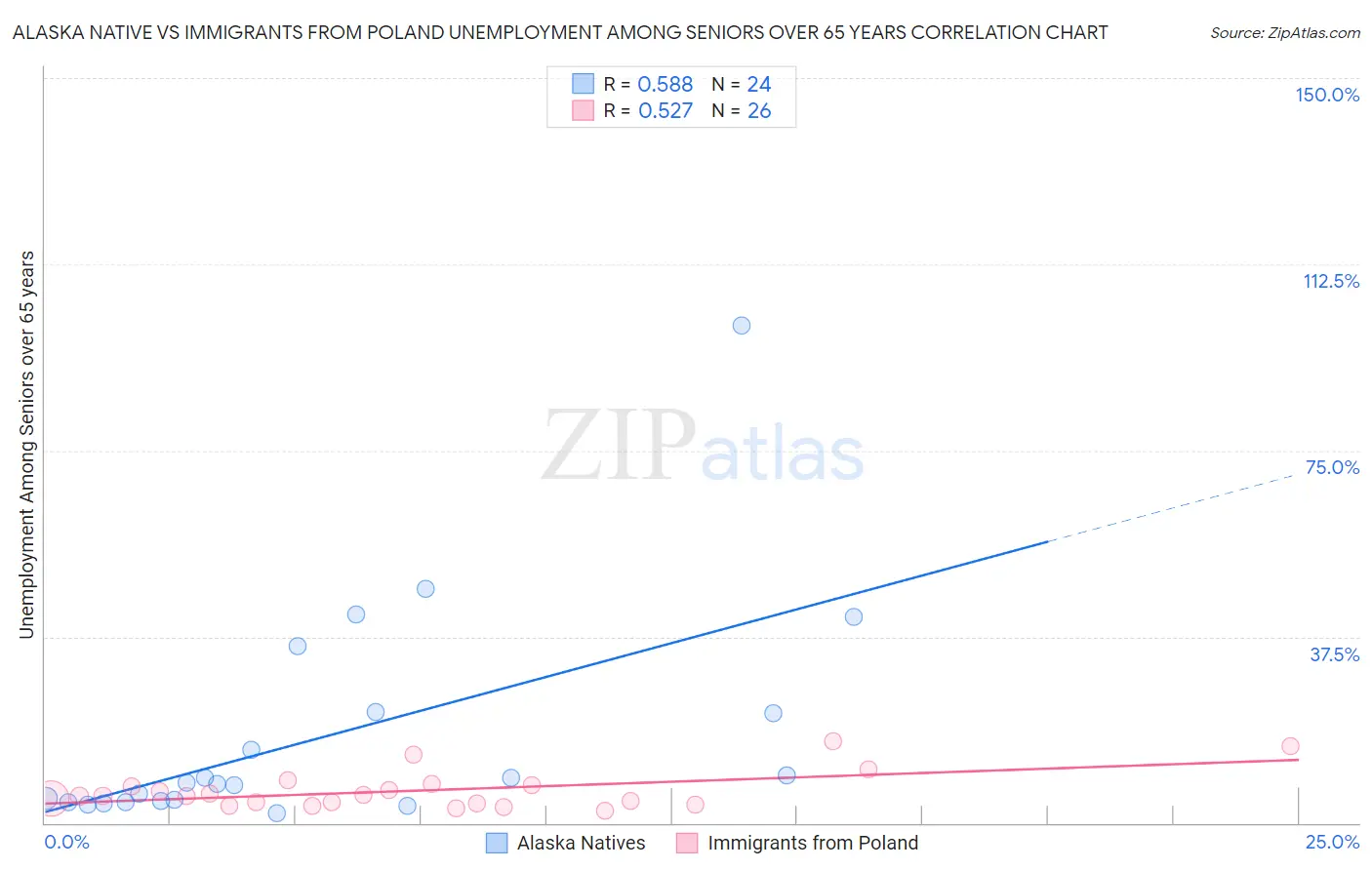 Alaska Native vs Immigrants from Poland Unemployment Among Seniors over 65 years