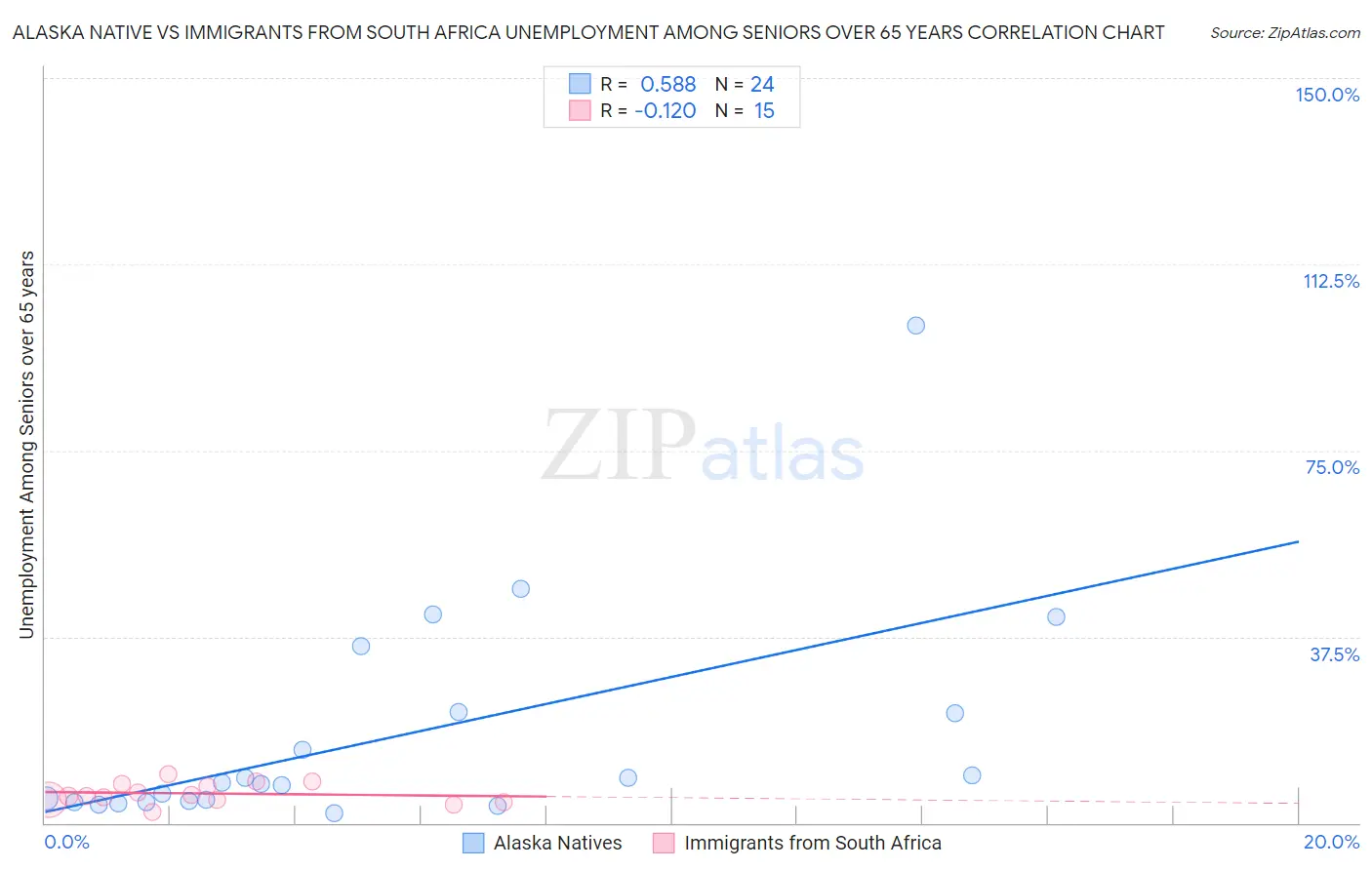 Alaska Native vs Immigrants from South Africa Unemployment Among Seniors over 65 years