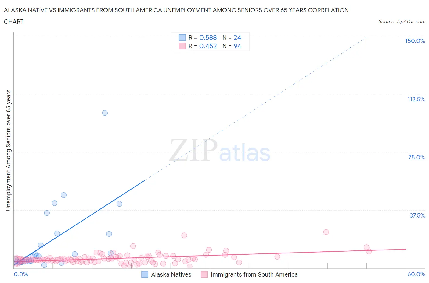 Alaska Native vs Immigrants from South America Unemployment Among Seniors over 65 years