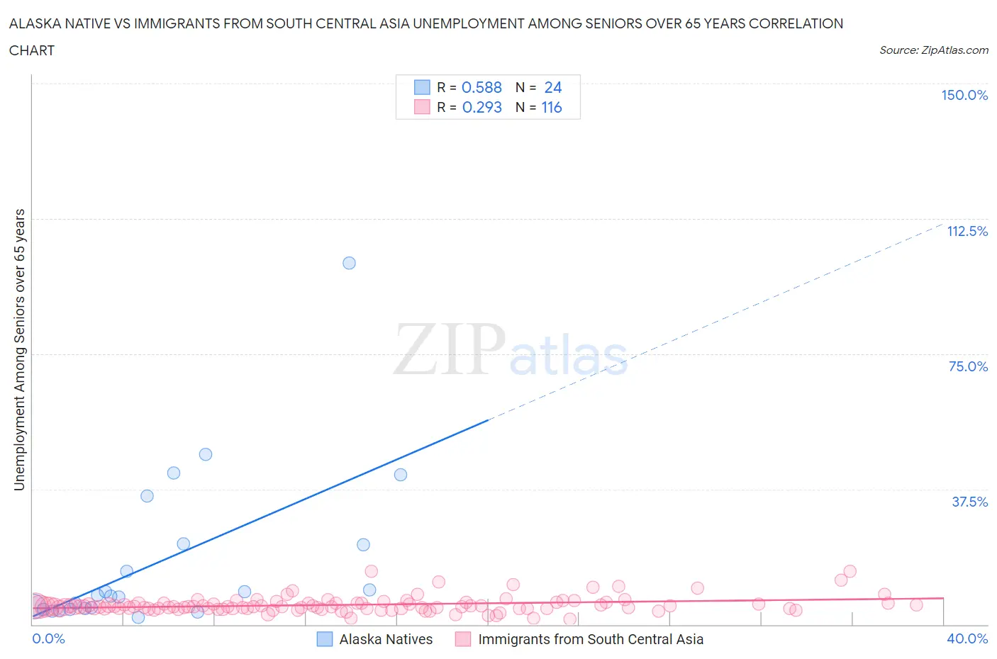 Alaska Native vs Immigrants from South Central Asia Unemployment Among Seniors over 65 years