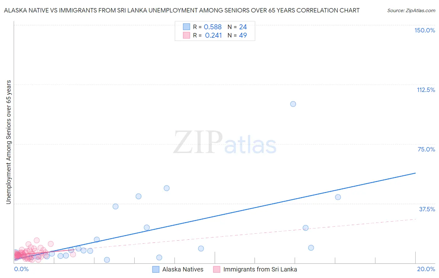 Alaska Native vs Immigrants from Sri Lanka Unemployment Among Seniors over 65 years