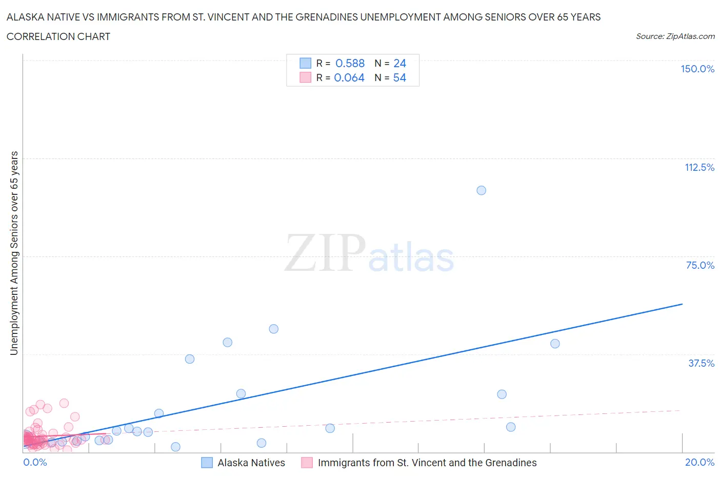 Alaska Native vs Immigrants from St. Vincent and the Grenadines Unemployment Among Seniors over 65 years