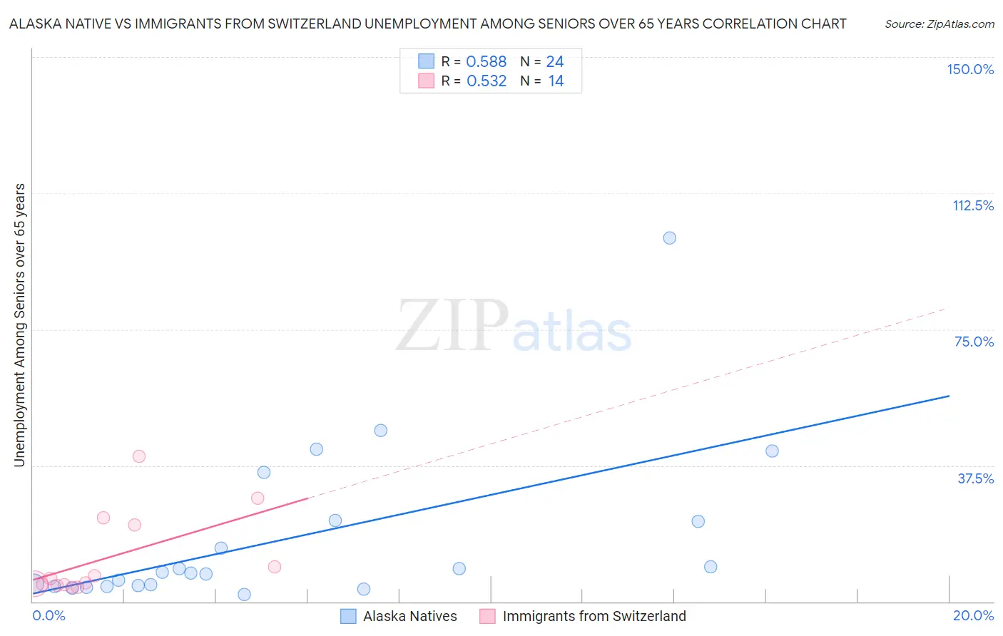 Alaska Native vs Immigrants from Switzerland Unemployment Among Seniors over 65 years