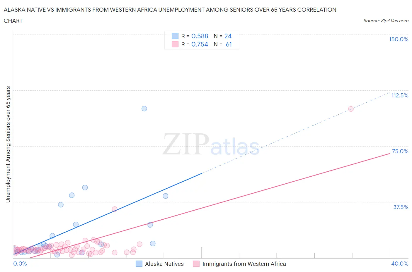 Alaska Native vs Immigrants from Western Africa Unemployment Among Seniors over 65 years