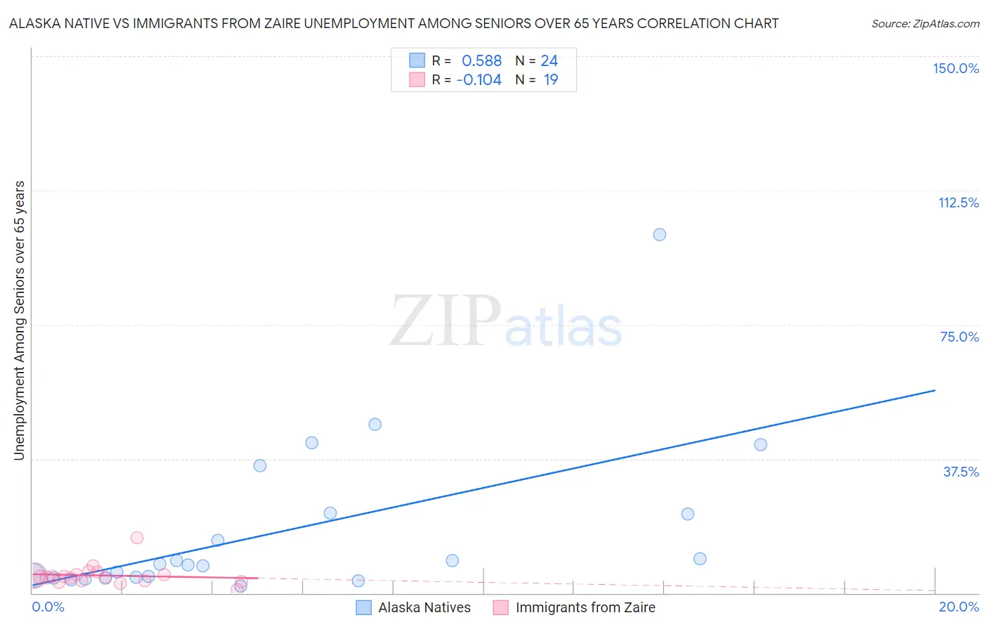 Alaska Native vs Immigrants from Zaire Unemployment Among Seniors over 65 years