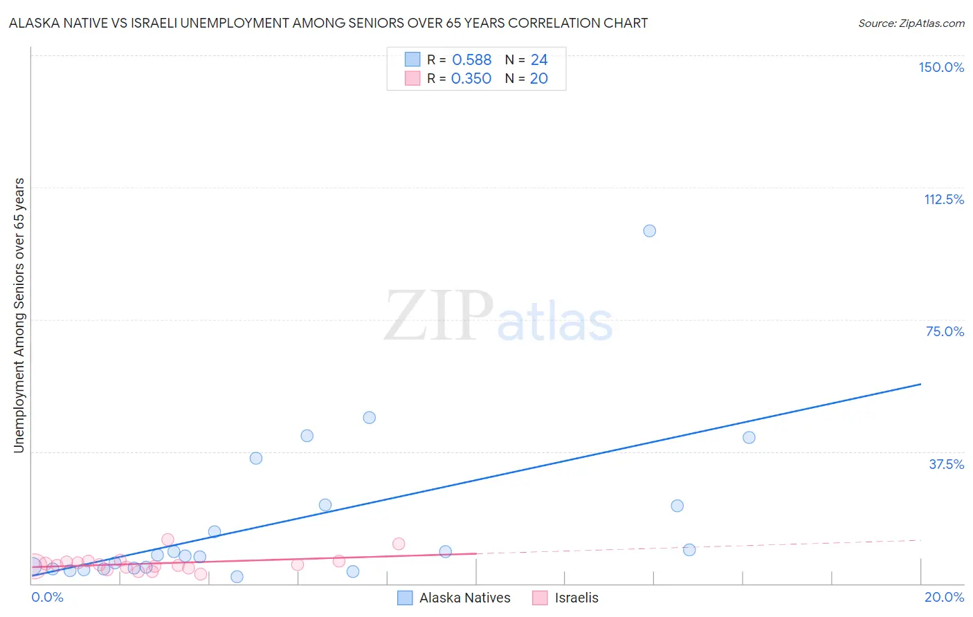 Alaska Native vs Israeli Unemployment Among Seniors over 65 years