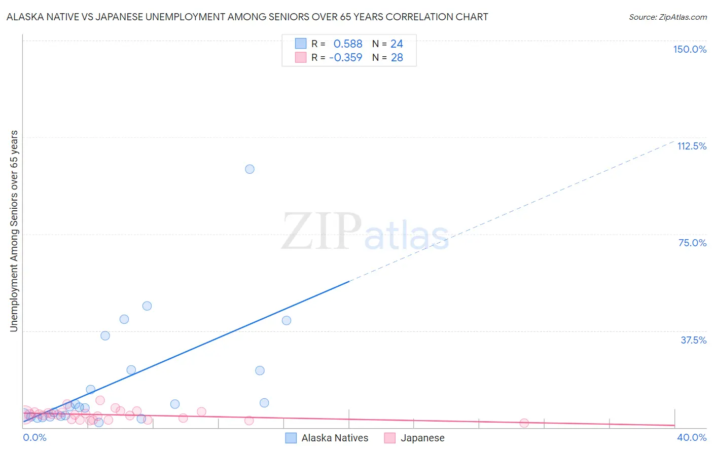 Alaska Native vs Japanese Unemployment Among Seniors over 65 years