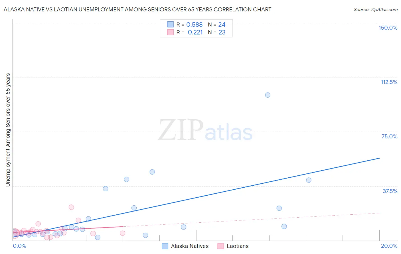 Alaska Native vs Laotian Unemployment Among Seniors over 65 years