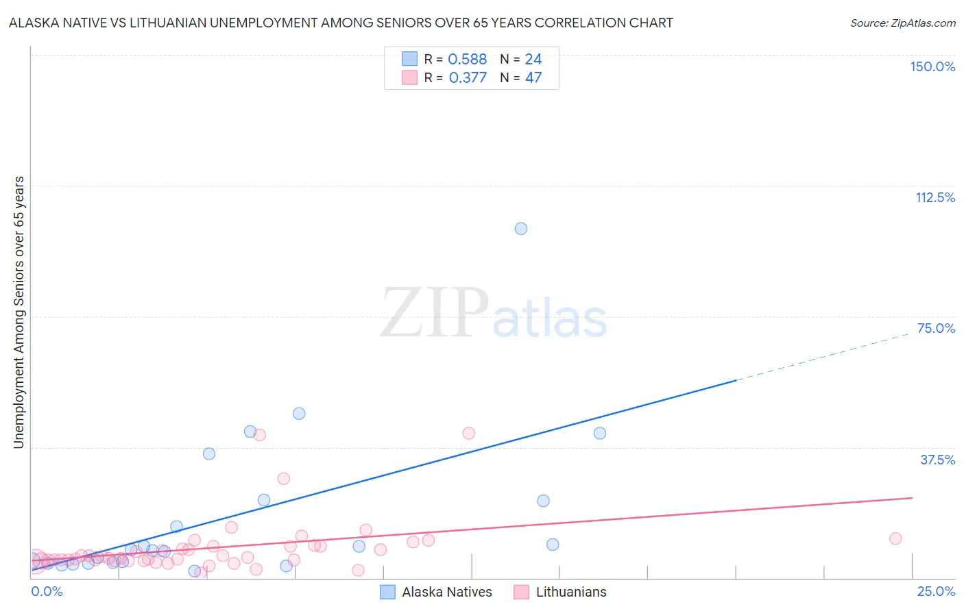 Alaska Native vs Lithuanian Unemployment Among Seniors over 65 years