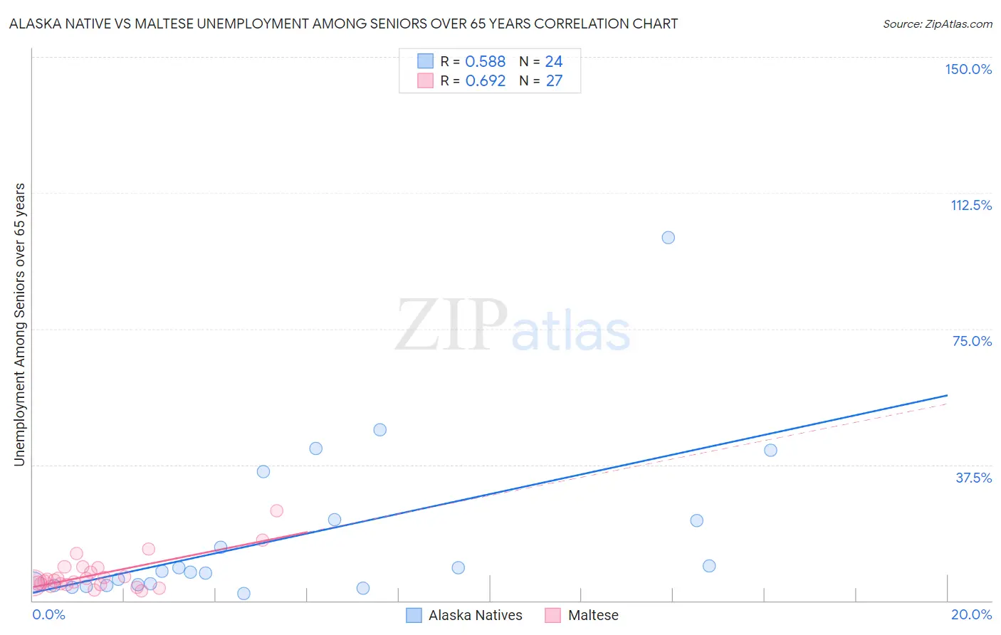 Alaska Native vs Maltese Unemployment Among Seniors over 65 years