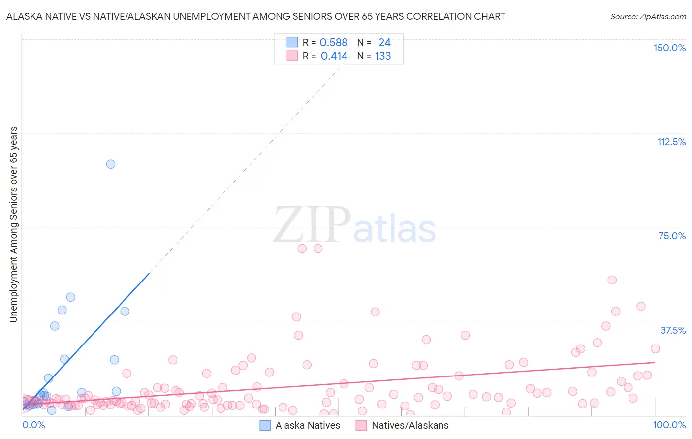 Alaska Native vs Native/Alaskan Unemployment Among Seniors over 65 years