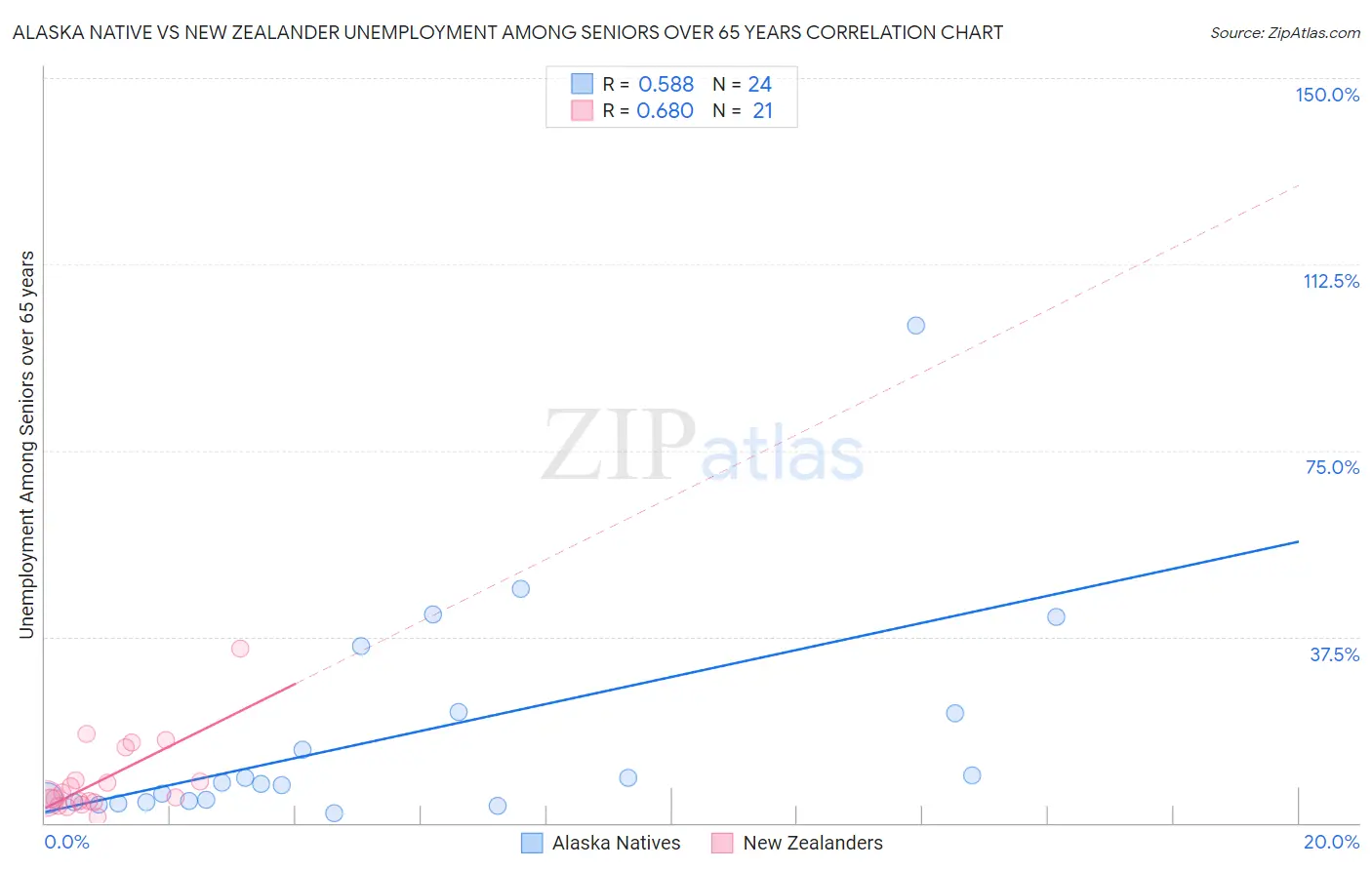 Alaska Native vs New Zealander Unemployment Among Seniors over 65 years