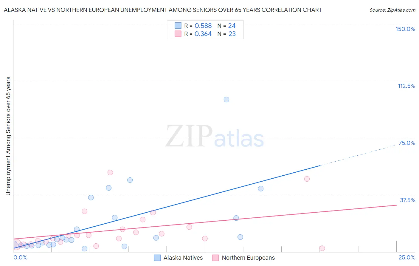 Alaska Native vs Northern European Unemployment Among Seniors over 65 years