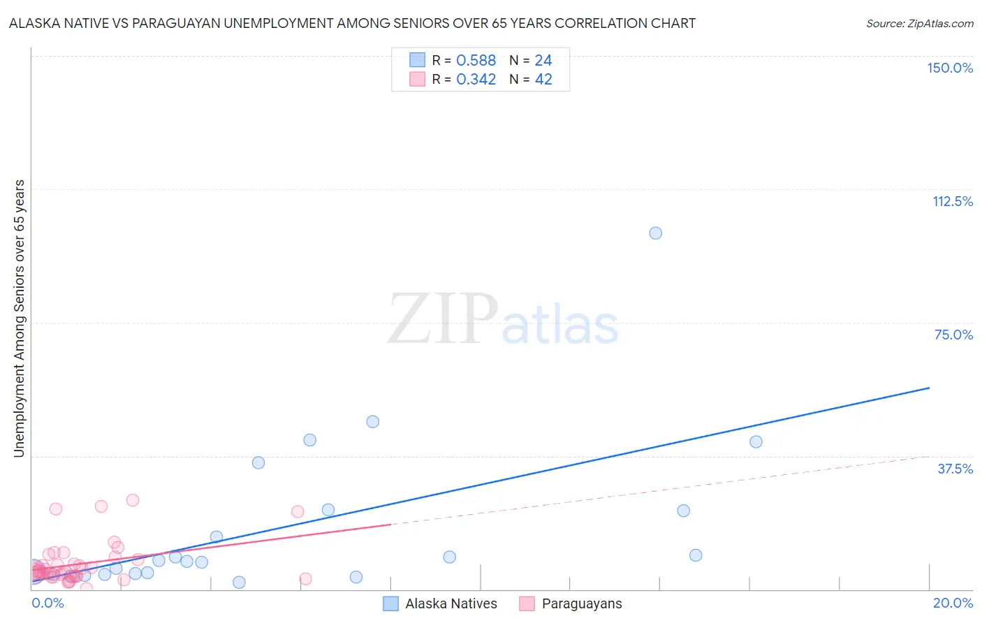 Alaska Native vs Paraguayan Unemployment Among Seniors over 65 years