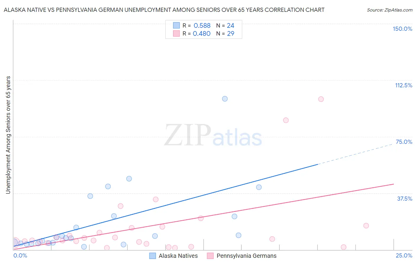 Alaska Native vs Pennsylvania German Unemployment Among Seniors over 65 years