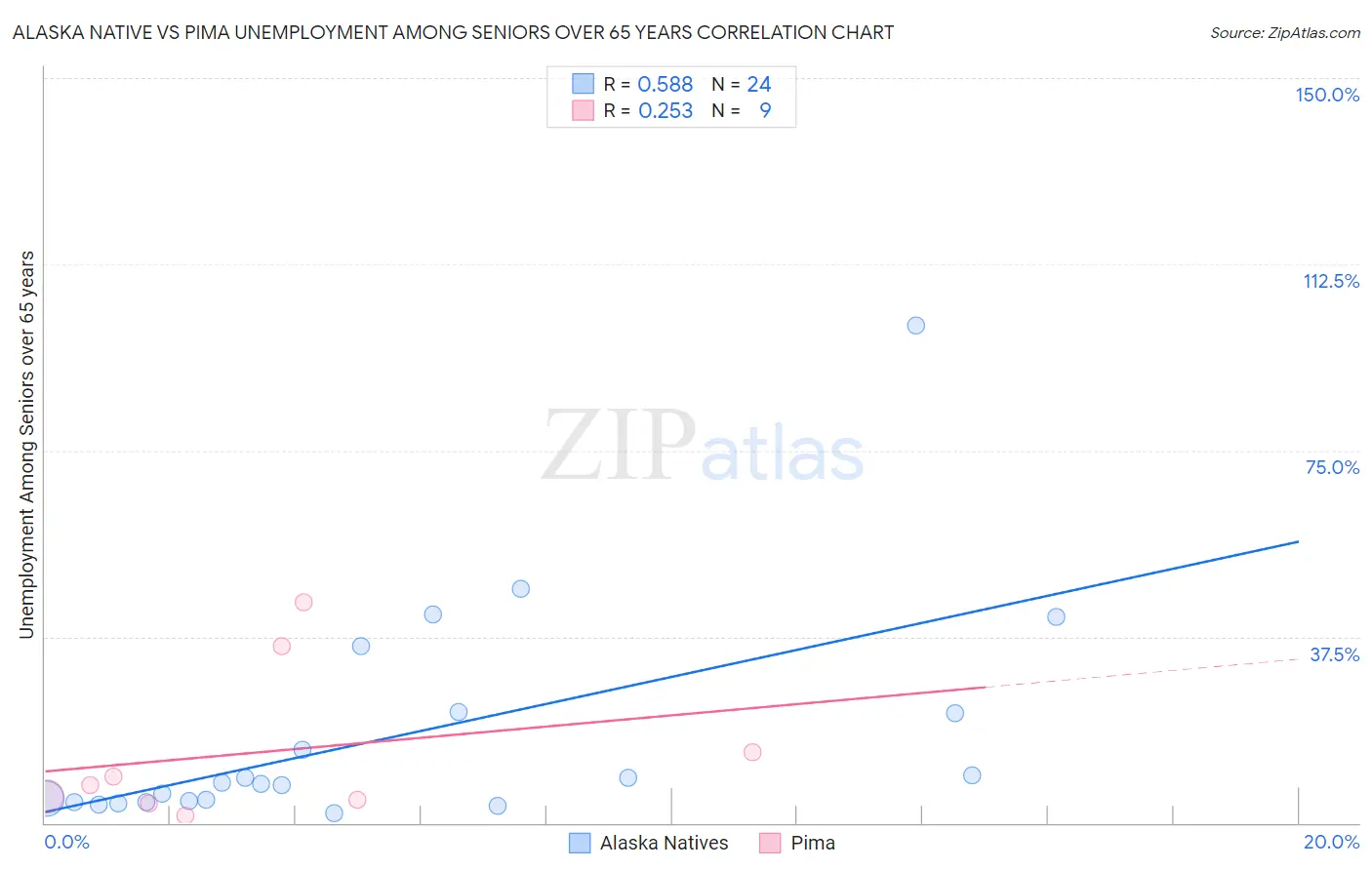 Alaska Native vs Pima Unemployment Among Seniors over 65 years