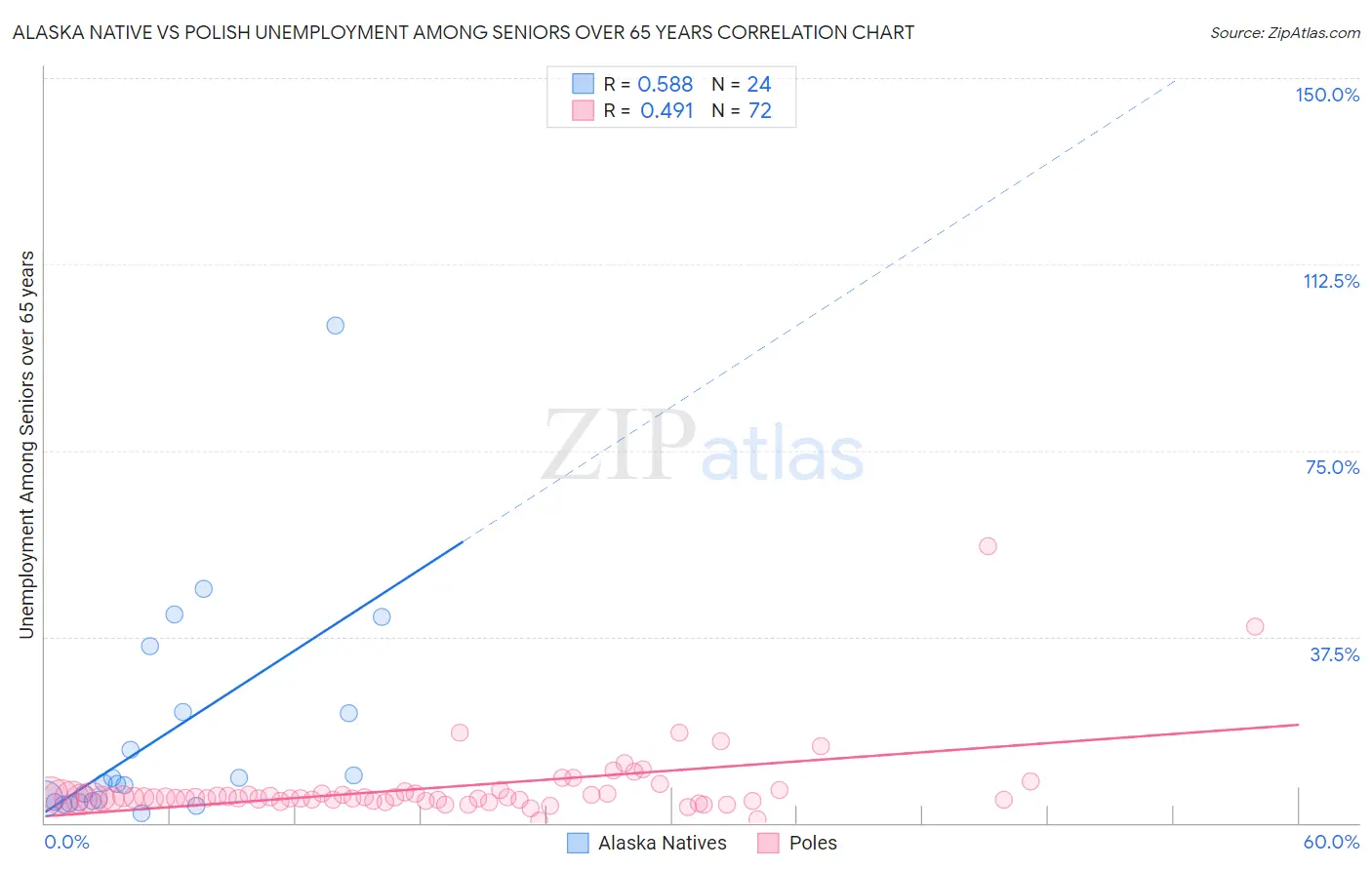 Alaska Native vs Polish Unemployment Among Seniors over 65 years