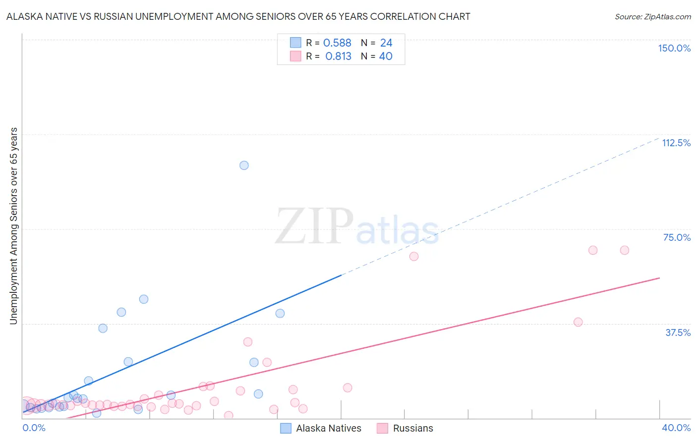 Alaska Native vs Russian Unemployment Among Seniors over 65 years