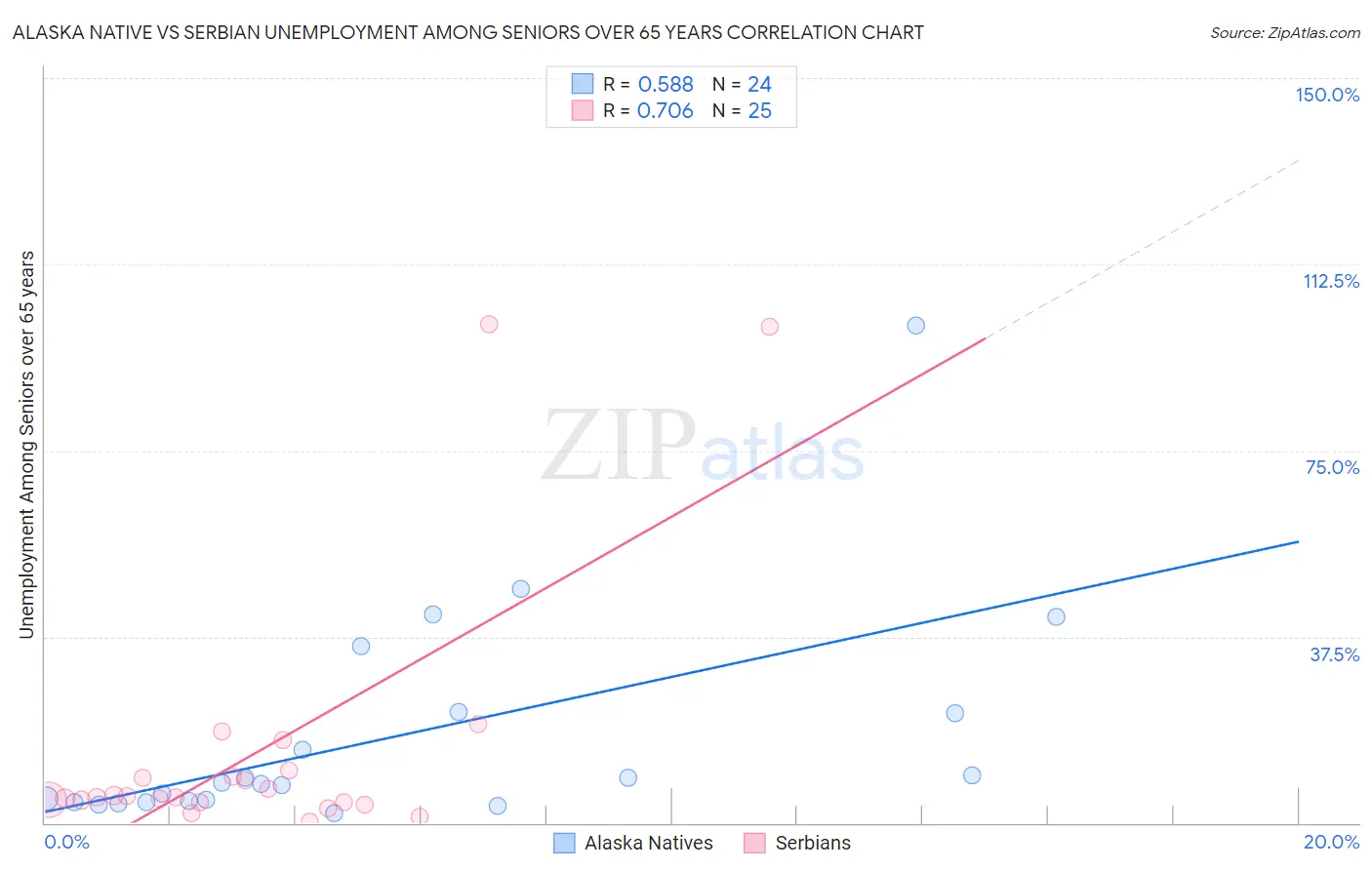 Alaska Native vs Serbian Unemployment Among Seniors over 65 years