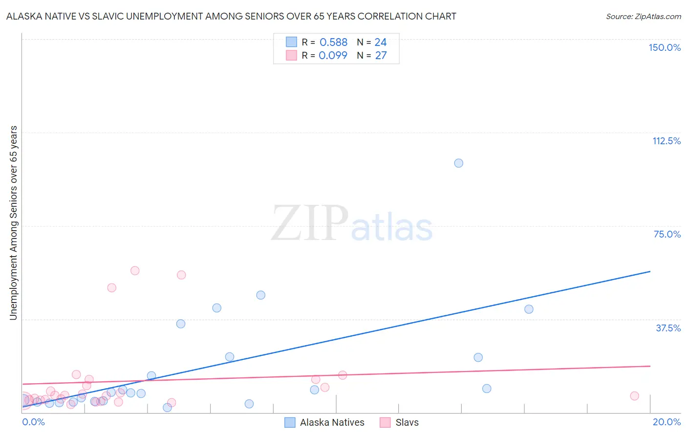 Alaska Native vs Slavic Unemployment Among Seniors over 65 years