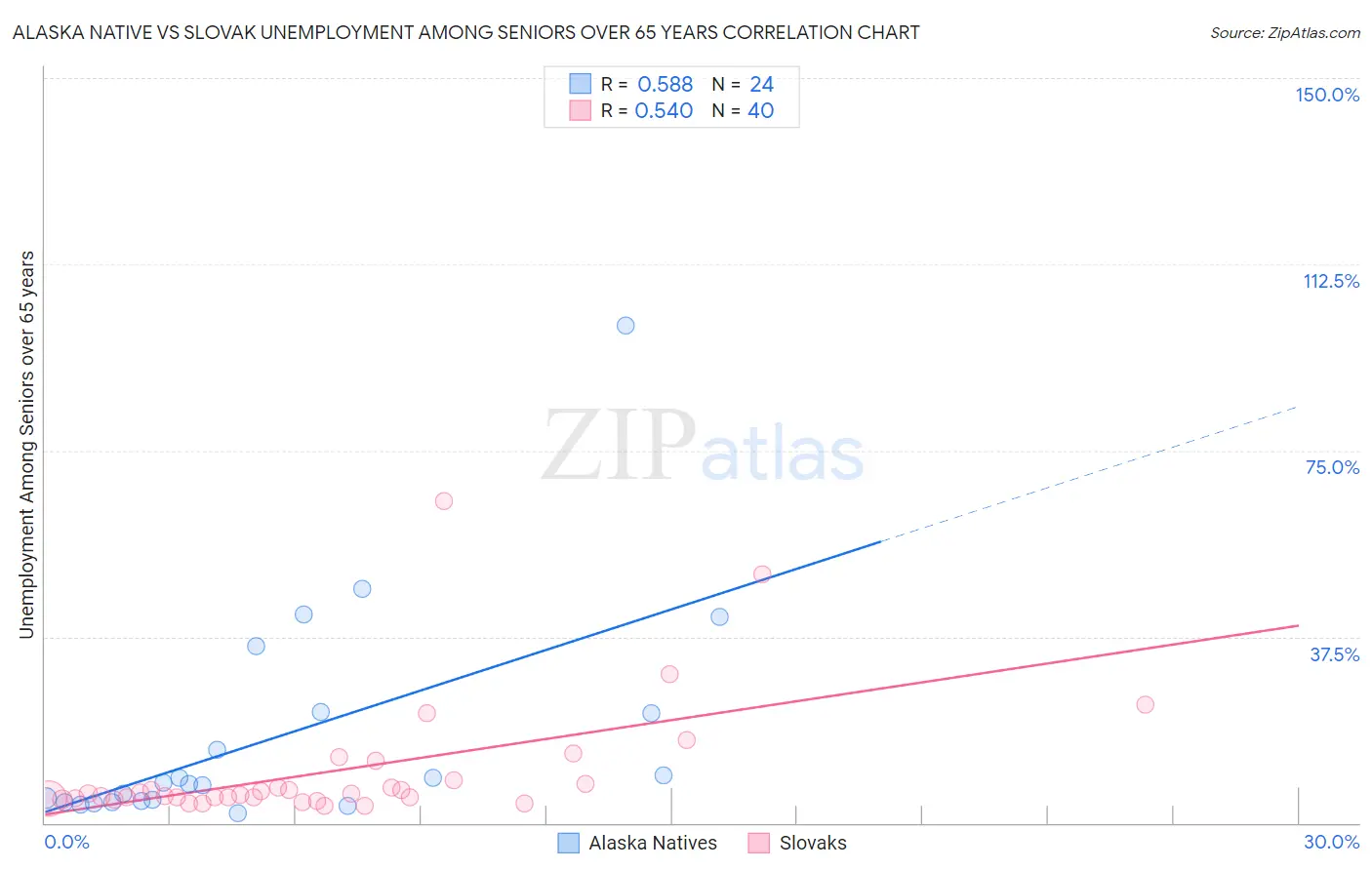 Alaska Native vs Slovak Unemployment Among Seniors over 65 years