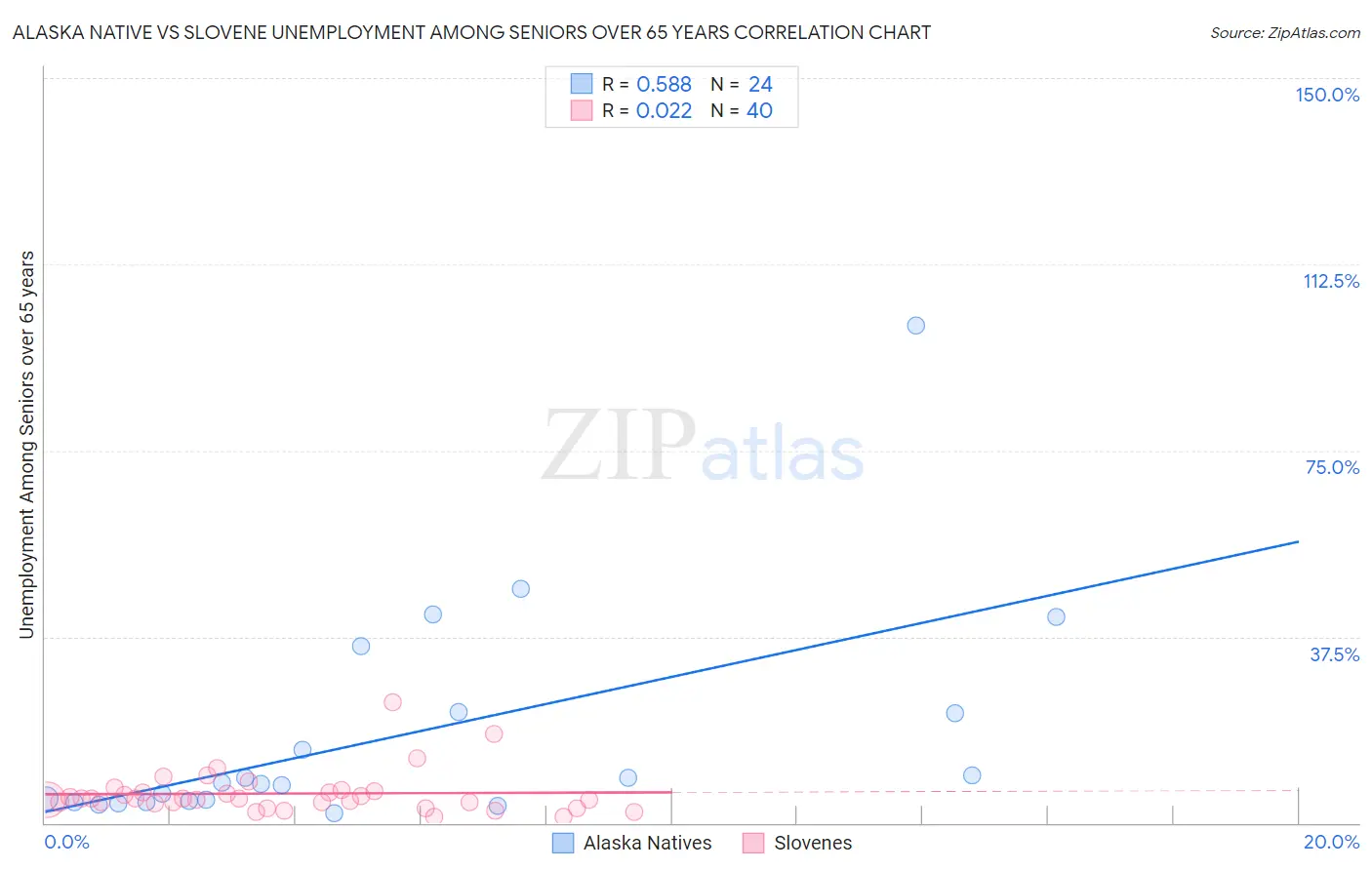 Alaska Native vs Slovene Unemployment Among Seniors over 65 years