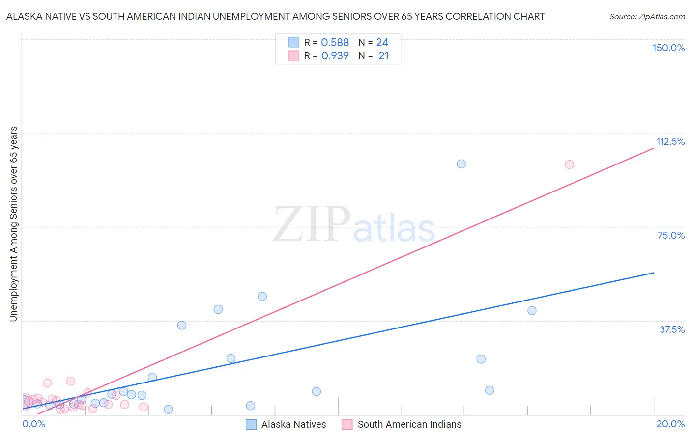 Alaska Native vs South American Indian Unemployment Among Seniors over 65 years