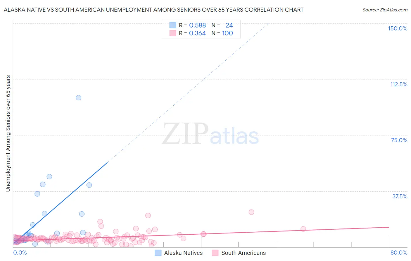 Alaska Native vs South American Unemployment Among Seniors over 65 years