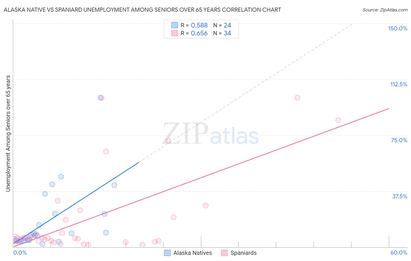 Alaska Native vs Spaniard Unemployment Among Seniors over 65 years