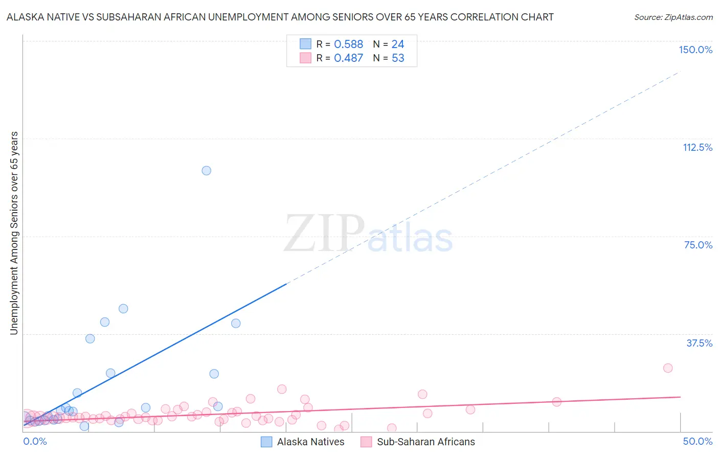 Alaska Native vs Subsaharan African Unemployment Among Seniors over 65 years