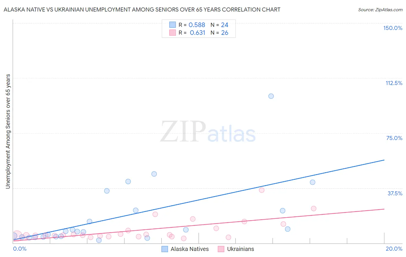 Alaska Native vs Ukrainian Unemployment Among Seniors over 65 years