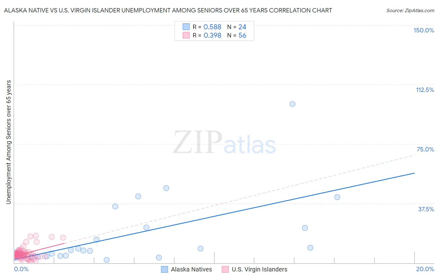 Alaska Native vs U.S. Virgin Islander Unemployment Among Seniors over 65 years