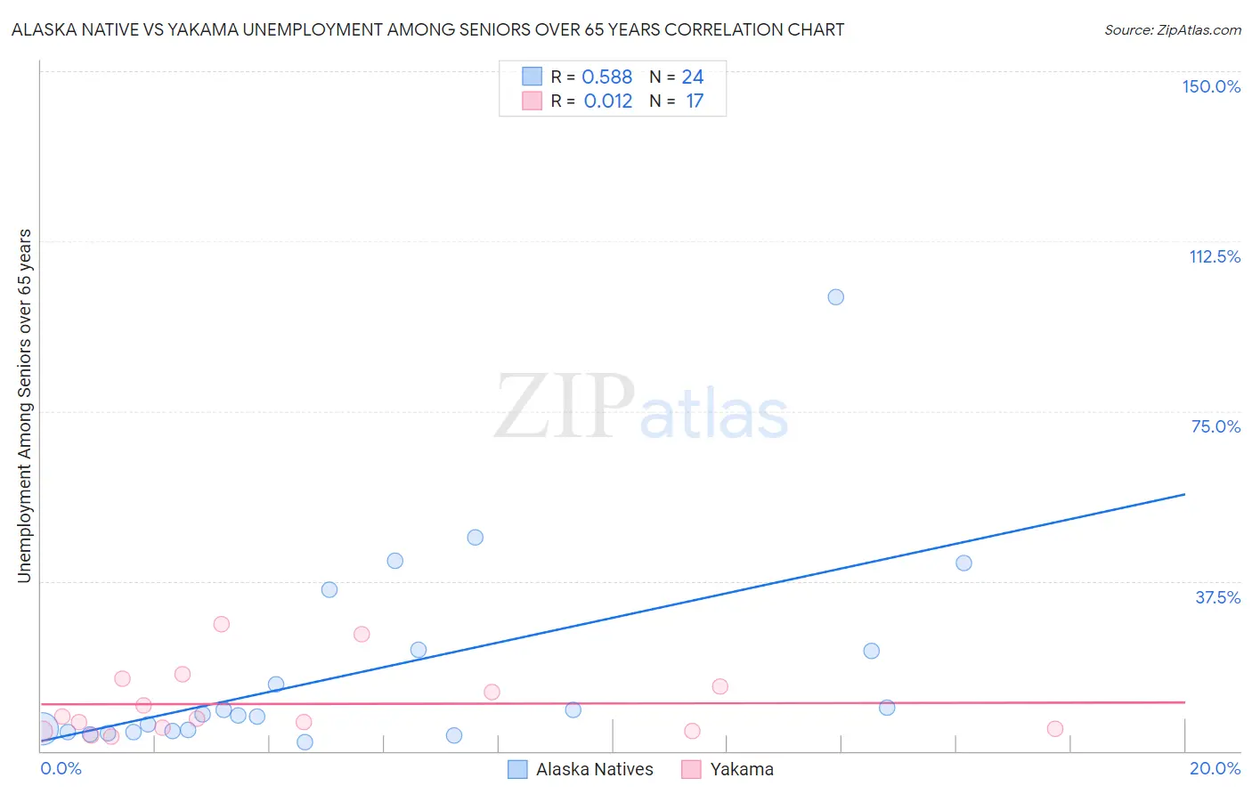 Alaska Native vs Yakama Unemployment Among Seniors over 65 years