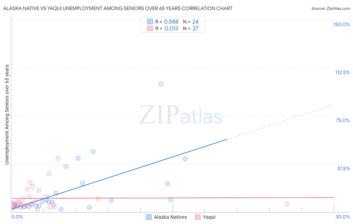 Alaska Native vs Yaqui Unemployment Among Seniors over 65 years