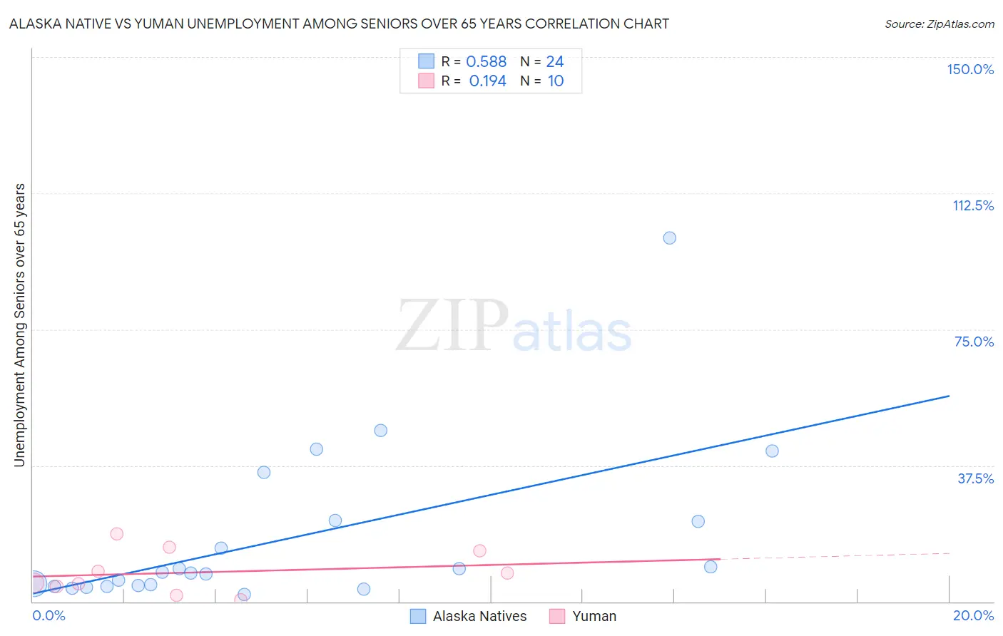 Alaska Native vs Yuman Unemployment Among Seniors over 65 years