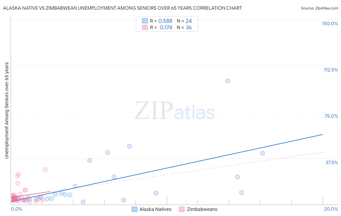 Alaska Native vs Zimbabwean Unemployment Among Seniors over 65 years