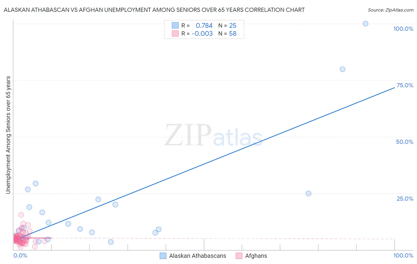 Alaskan Athabascan vs Afghan Unemployment Among Seniors over 65 years