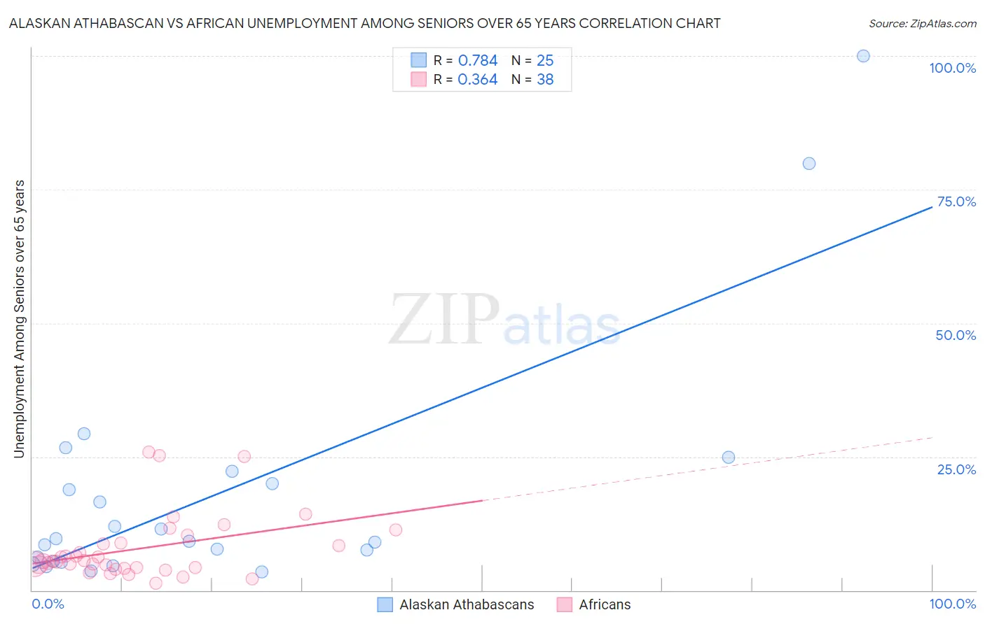 Alaskan Athabascan vs African Unemployment Among Seniors over 65 years