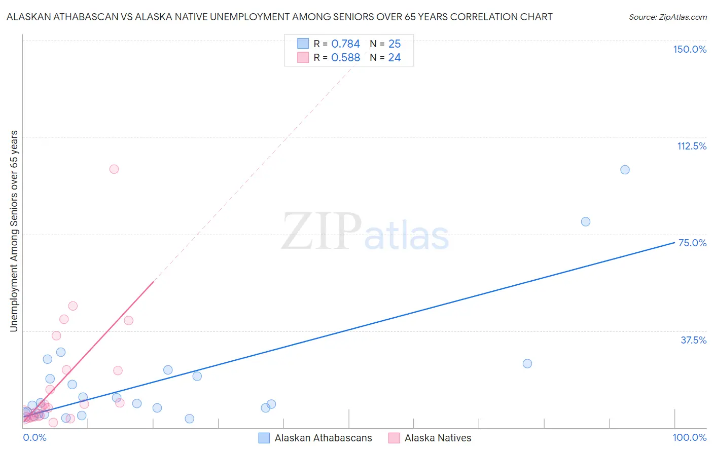 Alaskan Athabascan vs Alaska Native Unemployment Among Seniors over 65 years