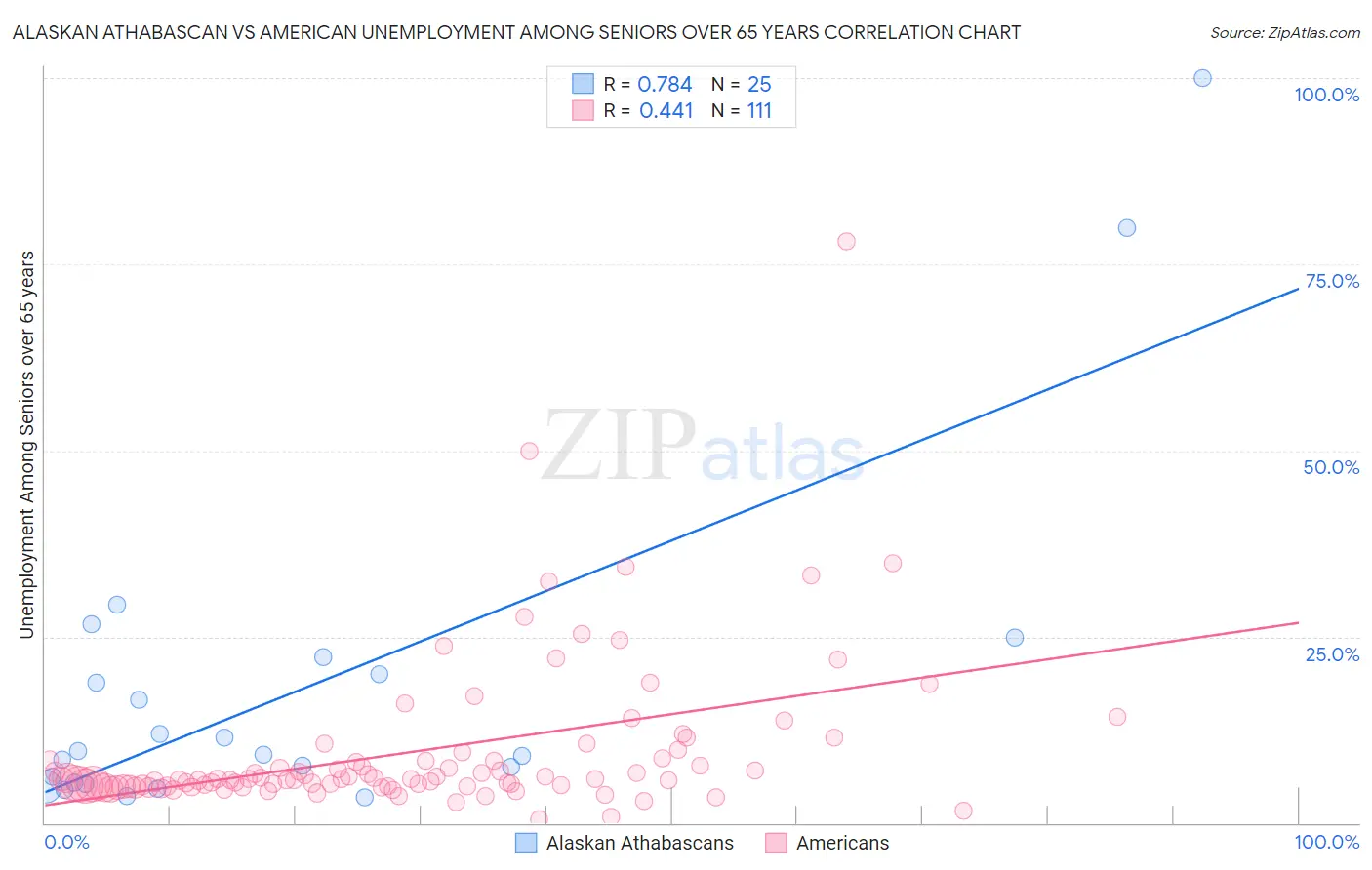 Alaskan Athabascan vs American Unemployment Among Seniors over 65 years