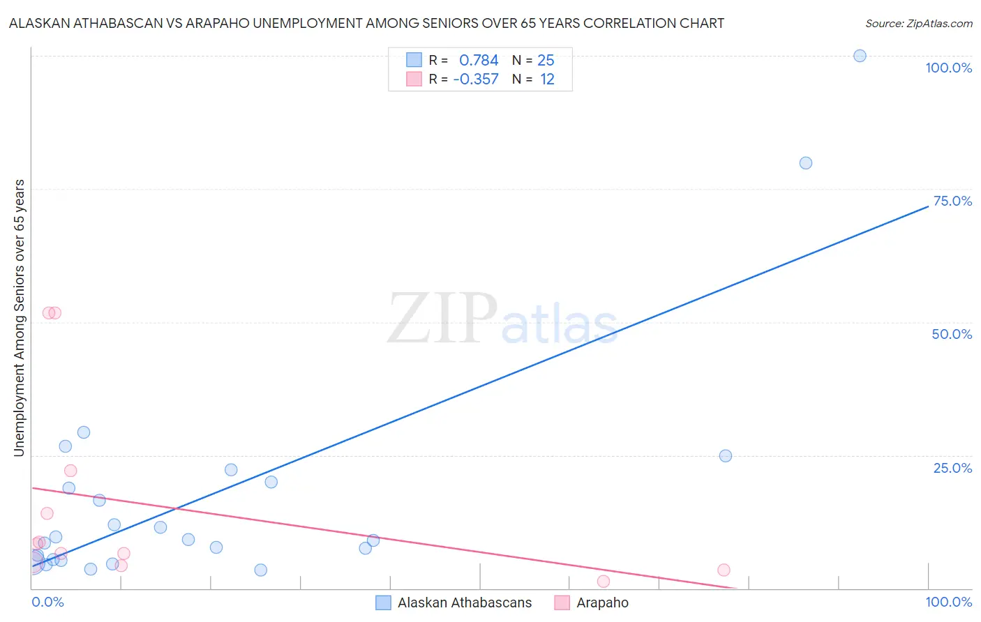 Alaskan Athabascan vs Arapaho Unemployment Among Seniors over 65 years