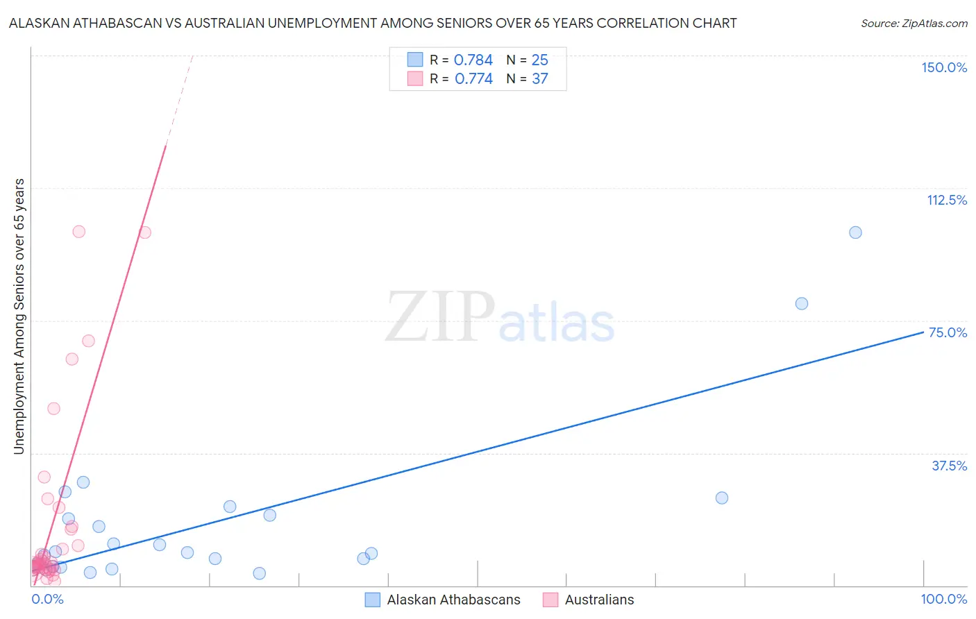 Alaskan Athabascan vs Australian Unemployment Among Seniors over 65 years