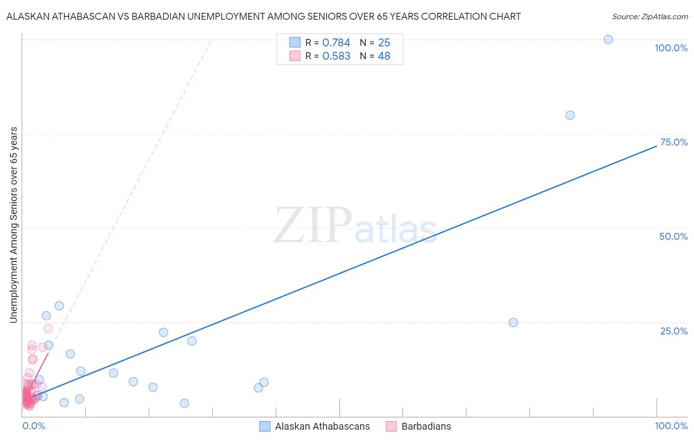 Alaskan Athabascan vs Barbadian Unemployment Among Seniors over 65 years