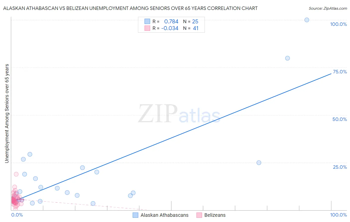 Alaskan Athabascan vs Belizean Unemployment Among Seniors over 65 years